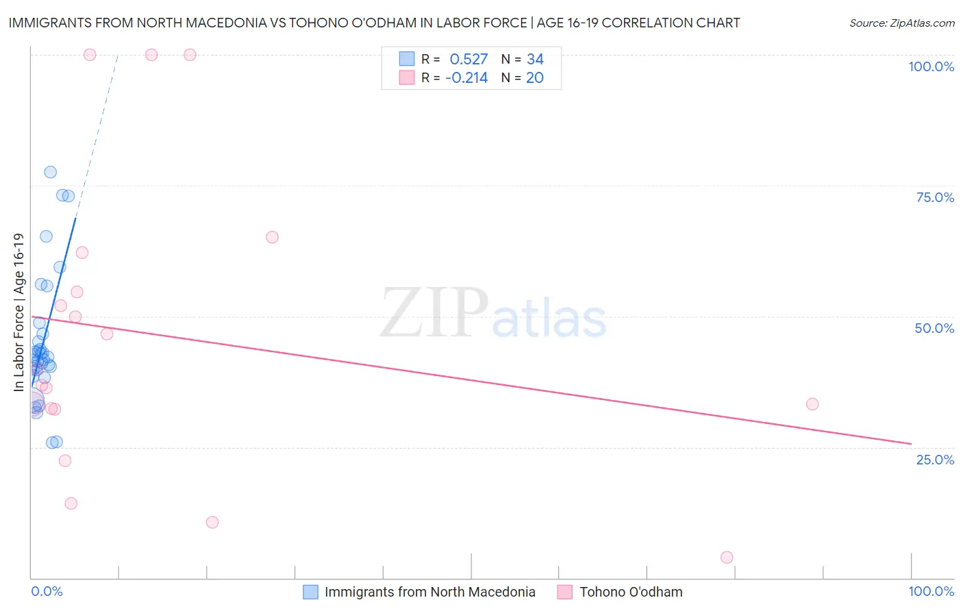 Immigrants from North Macedonia vs Tohono O'odham In Labor Force | Age 16-19