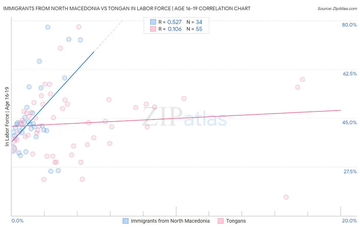 Immigrants from North Macedonia vs Tongan In Labor Force | Age 16-19