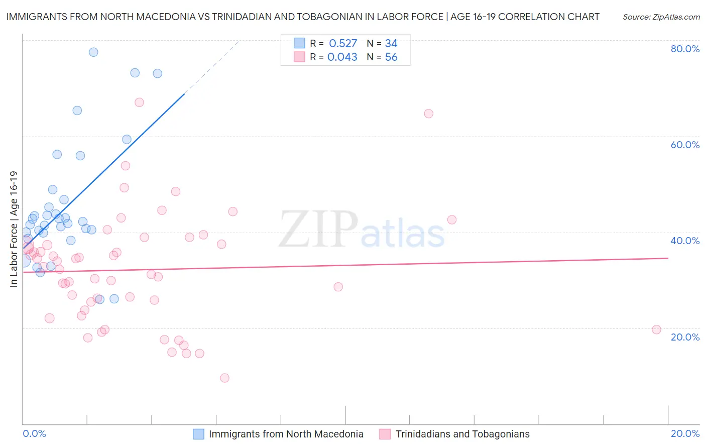 Immigrants from North Macedonia vs Trinidadian and Tobagonian In Labor Force | Age 16-19