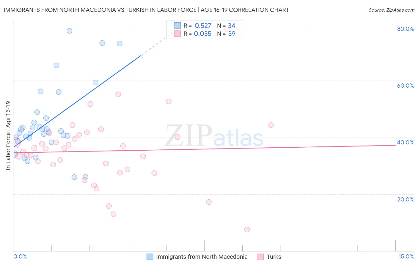 Immigrants from North Macedonia vs Turkish In Labor Force | Age 16-19