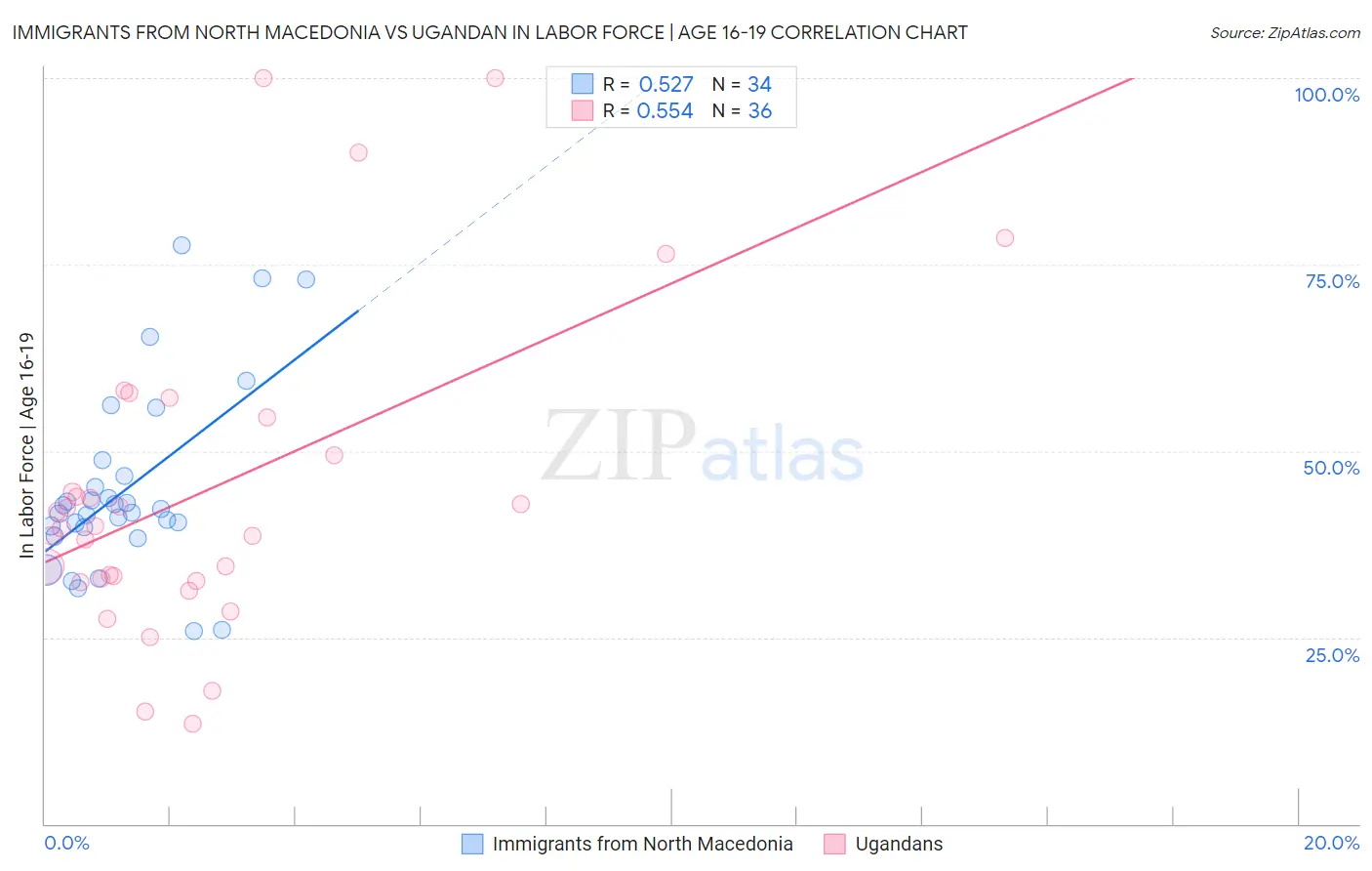 Immigrants from North Macedonia vs Ugandan In Labor Force | Age 16-19