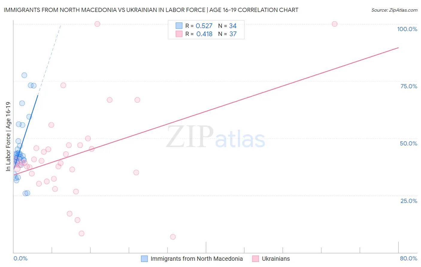 Immigrants from North Macedonia vs Ukrainian In Labor Force | Age 16-19