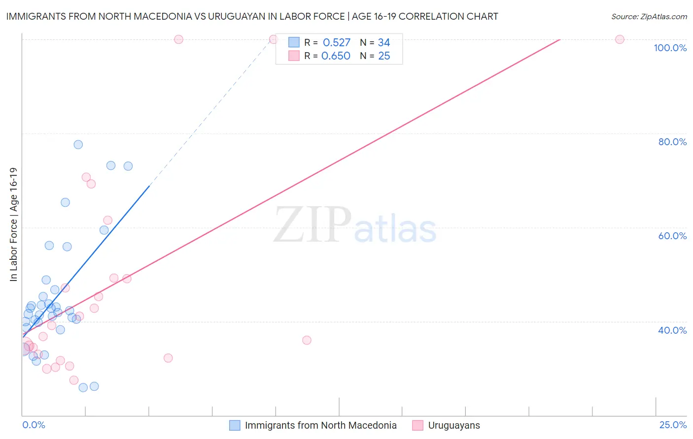 Immigrants from North Macedonia vs Uruguayan In Labor Force | Age 16-19