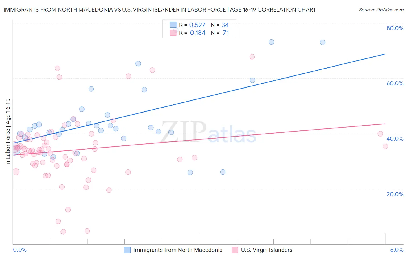 Immigrants from North Macedonia vs U.S. Virgin Islander In Labor Force | Age 16-19