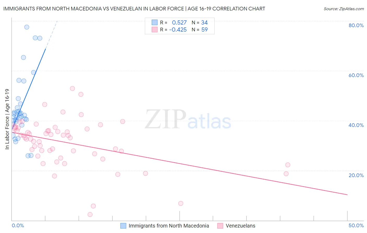Immigrants from North Macedonia vs Venezuelan In Labor Force | Age 16-19