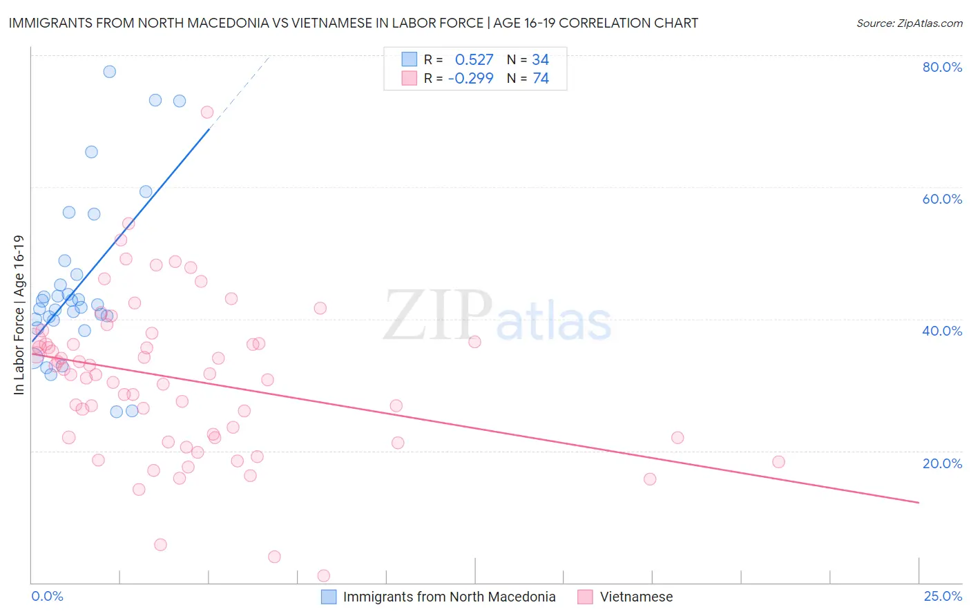 Immigrants from North Macedonia vs Vietnamese In Labor Force | Age 16-19