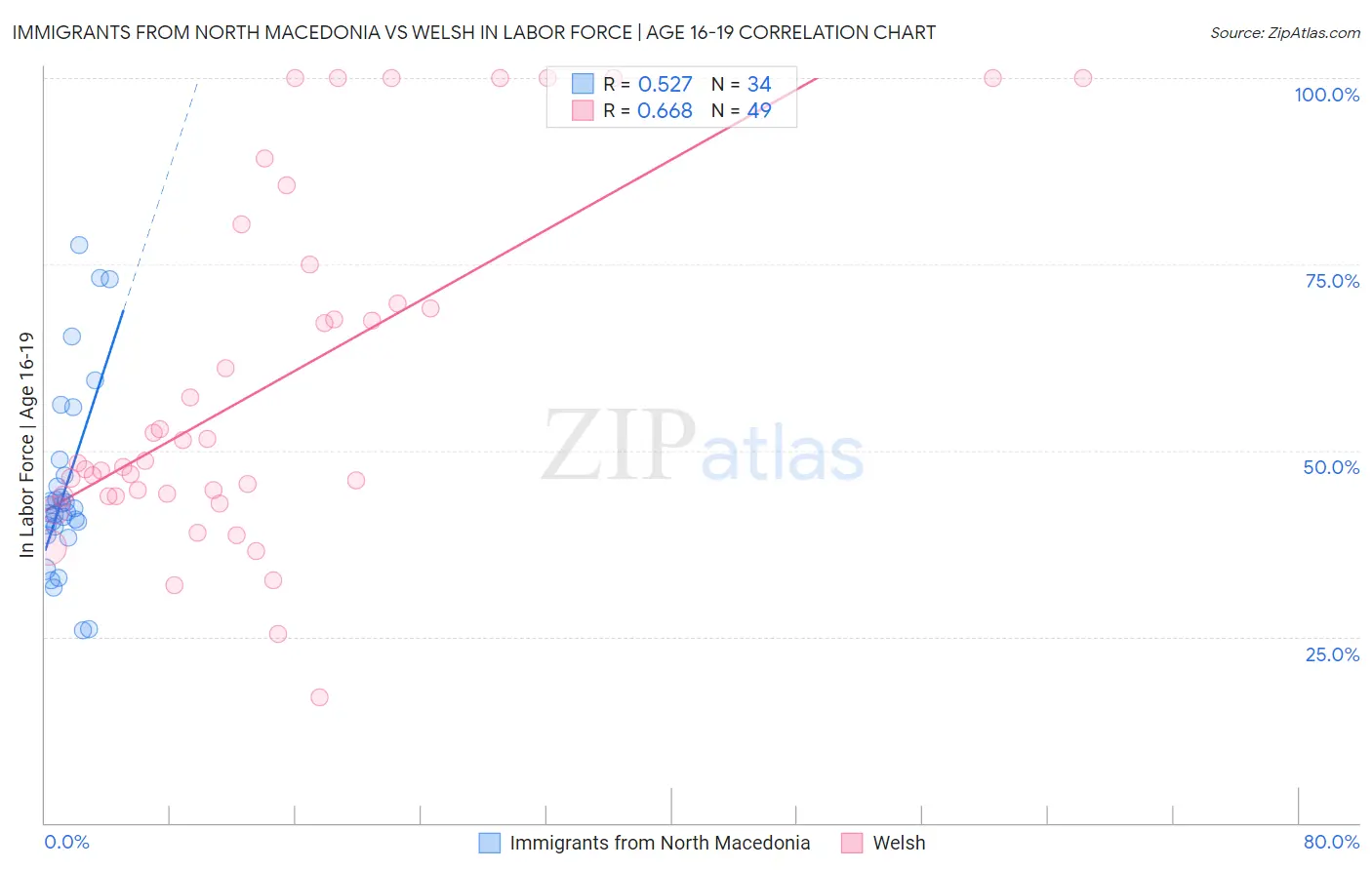 Immigrants from North Macedonia vs Welsh In Labor Force | Age 16-19