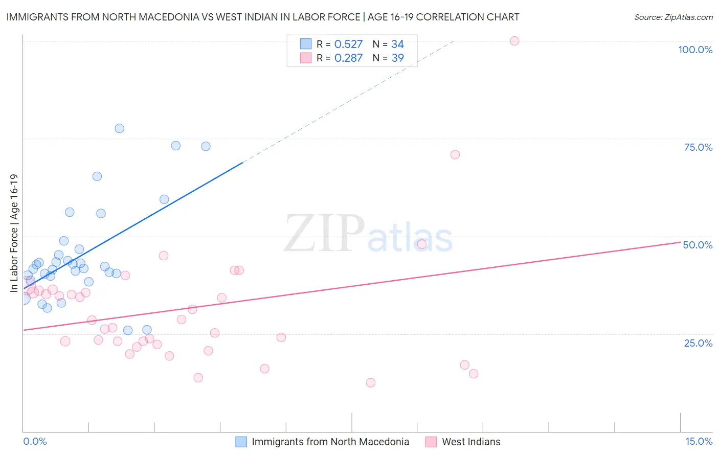 Immigrants from North Macedonia vs West Indian In Labor Force | Age 16-19