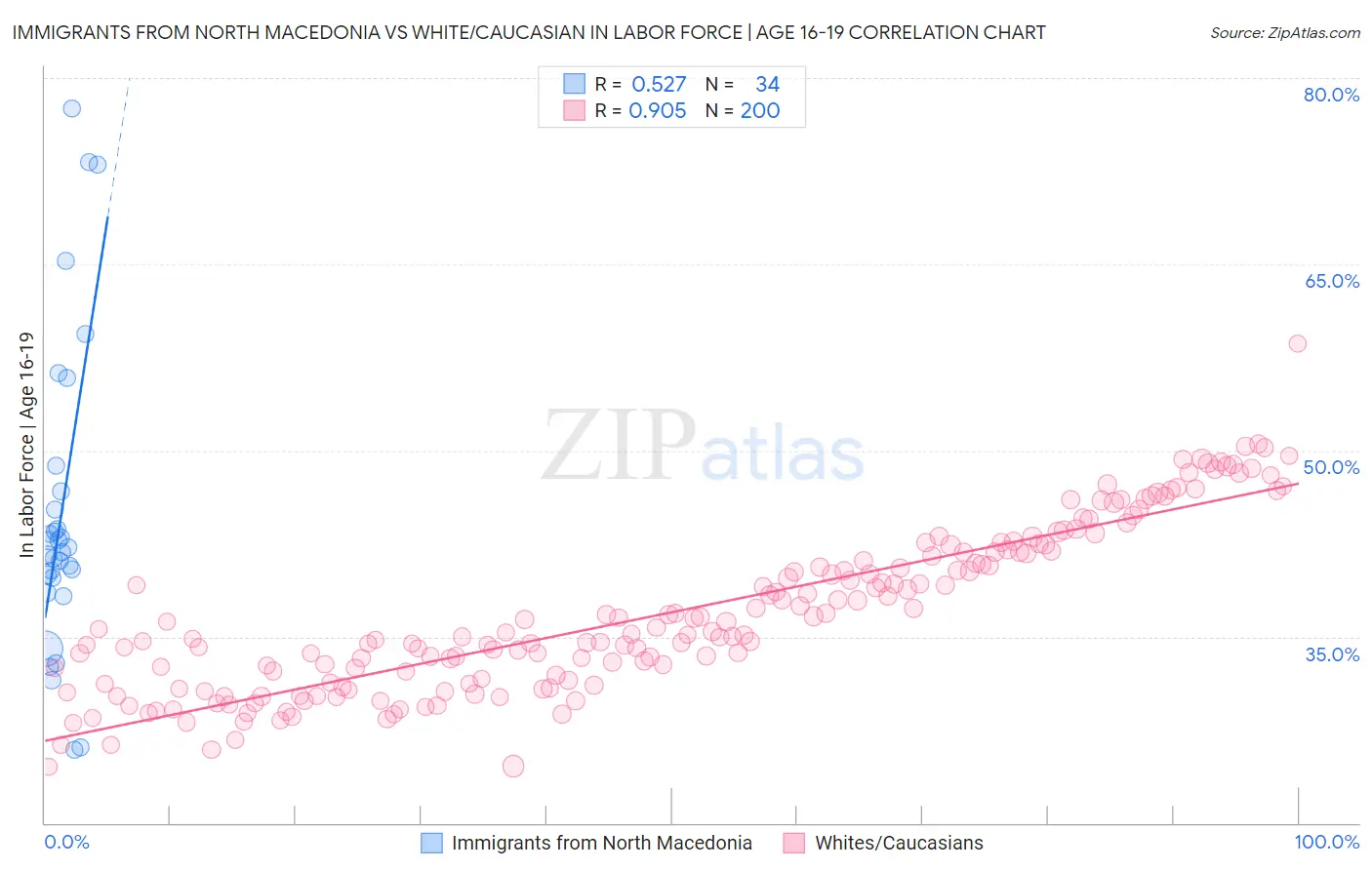 Immigrants from North Macedonia vs White/Caucasian In Labor Force | Age 16-19