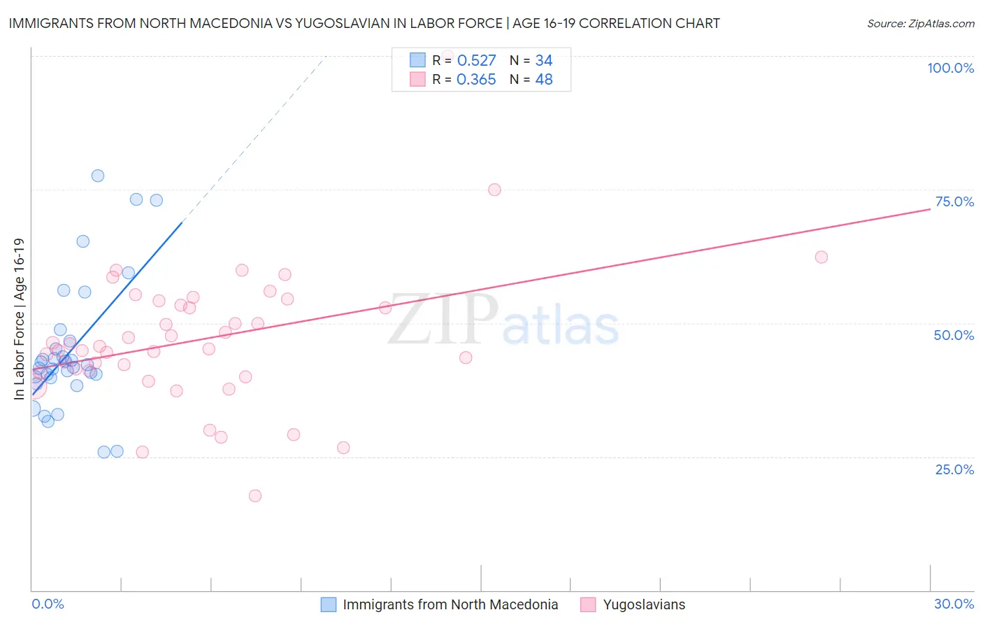 Immigrants from North Macedonia vs Yugoslavian In Labor Force | Age 16-19