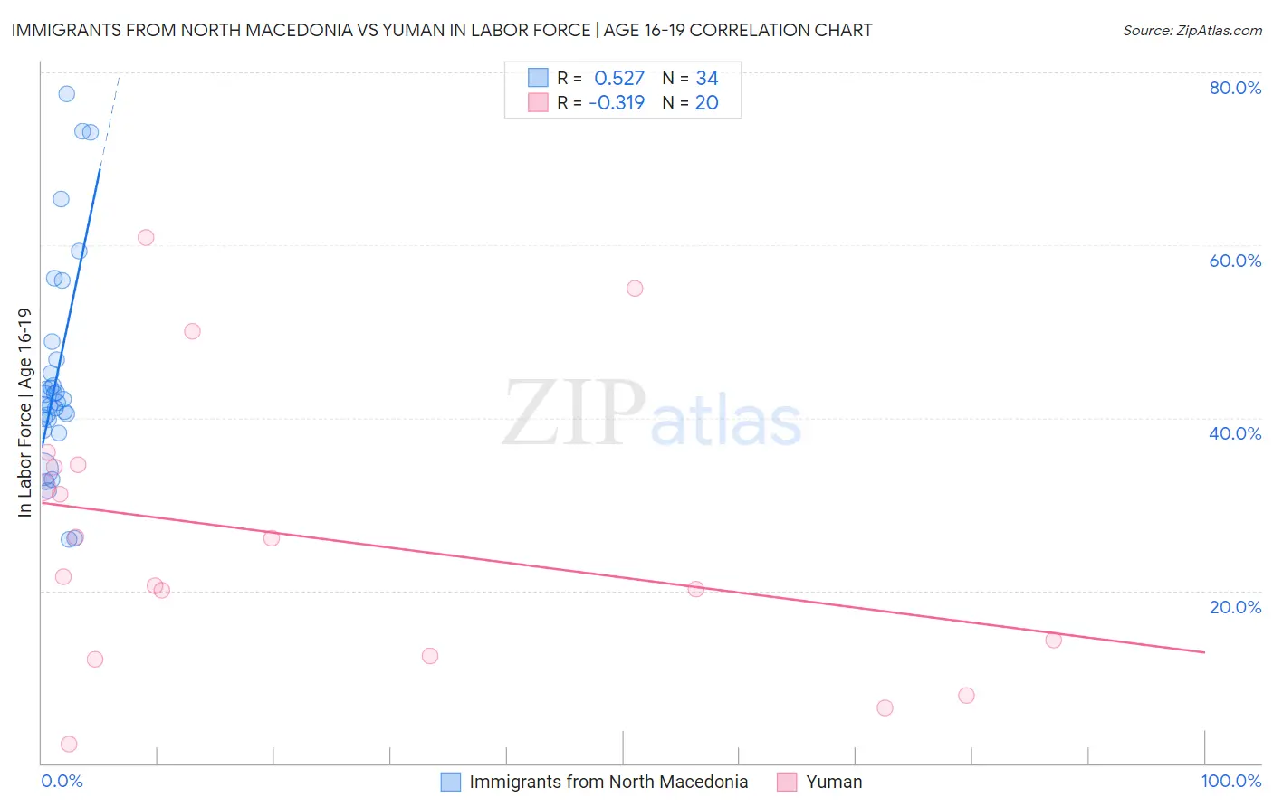 Immigrants from North Macedonia vs Yuman In Labor Force | Age 16-19