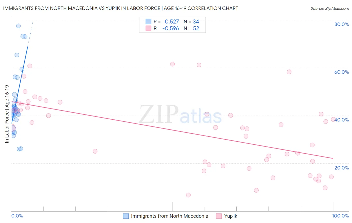 Immigrants from North Macedonia vs Yup'ik In Labor Force | Age 16-19