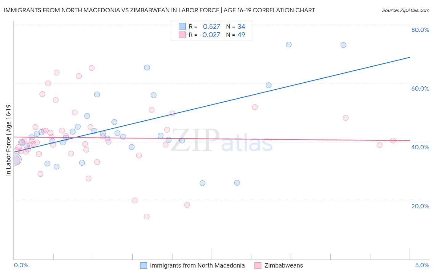 Immigrants from North Macedonia vs Zimbabwean In Labor Force | Age 16-19
