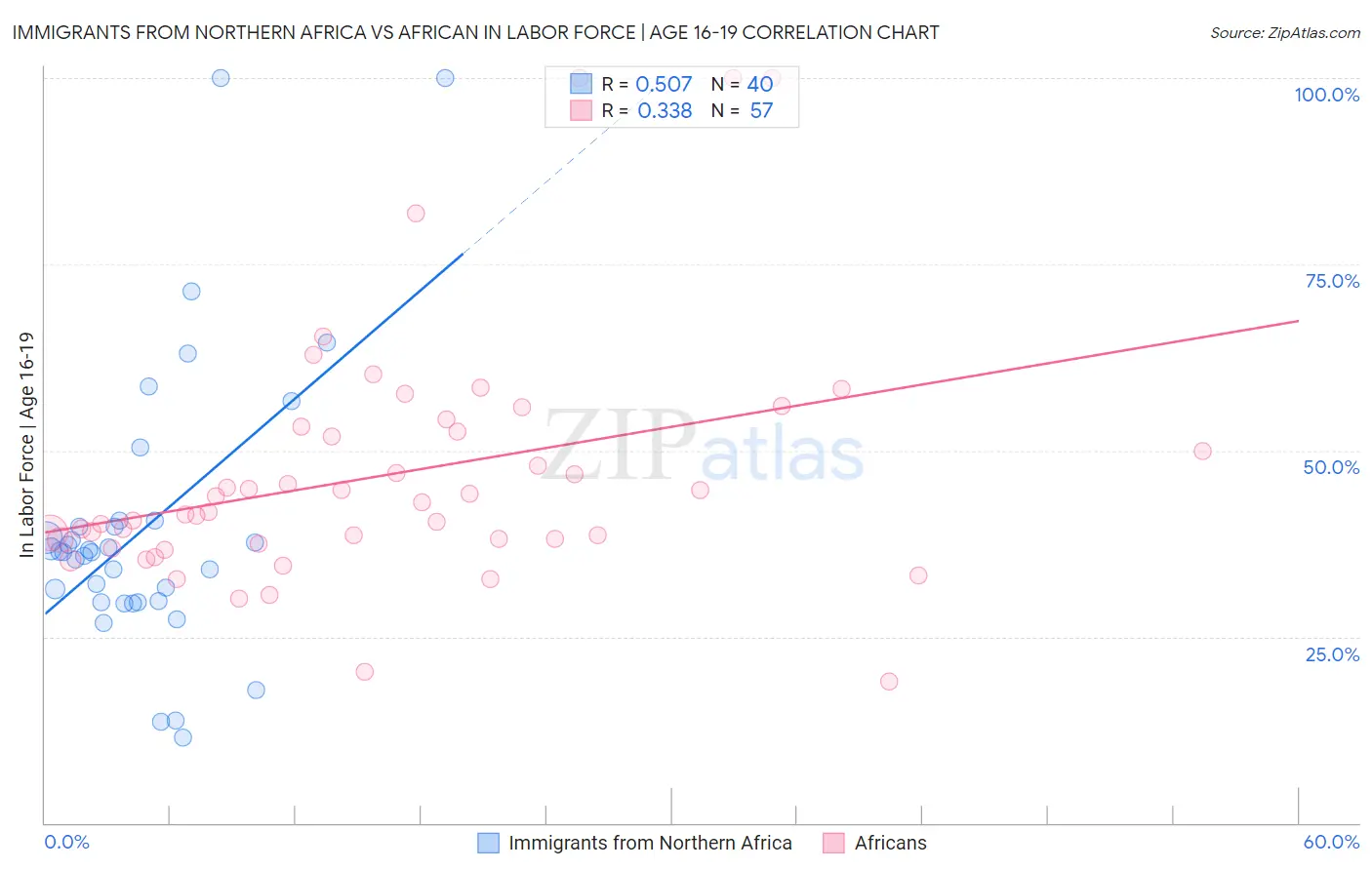 Immigrants from Northern Africa vs African In Labor Force | Age 16-19
