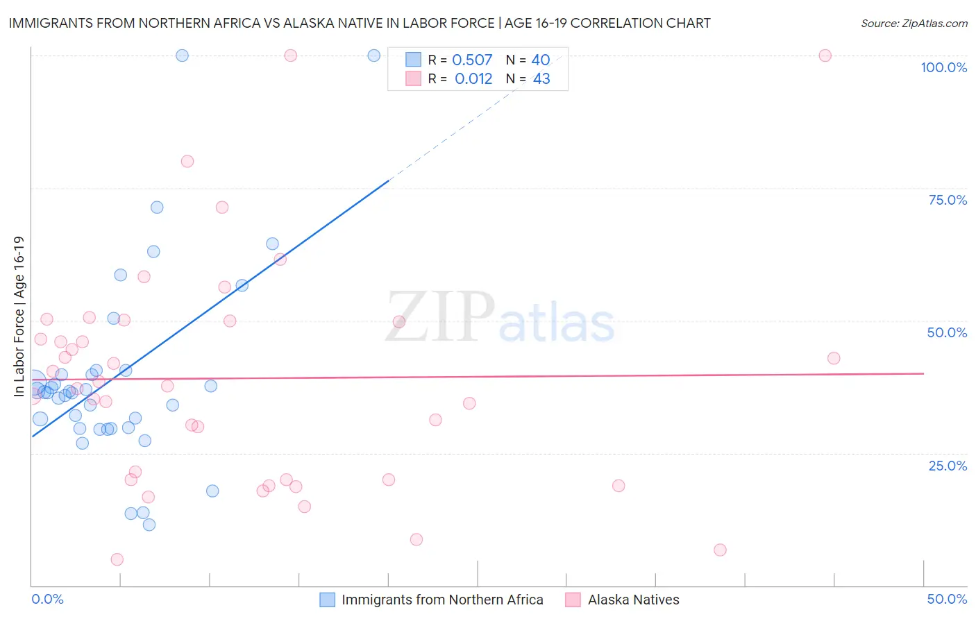 Immigrants from Northern Africa vs Alaska Native In Labor Force | Age 16-19