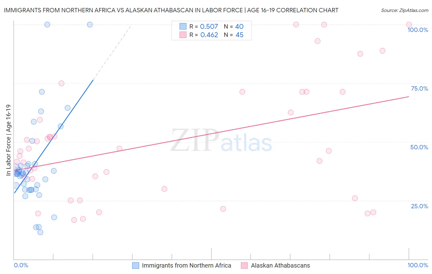 Immigrants from Northern Africa vs Alaskan Athabascan In Labor Force | Age 16-19