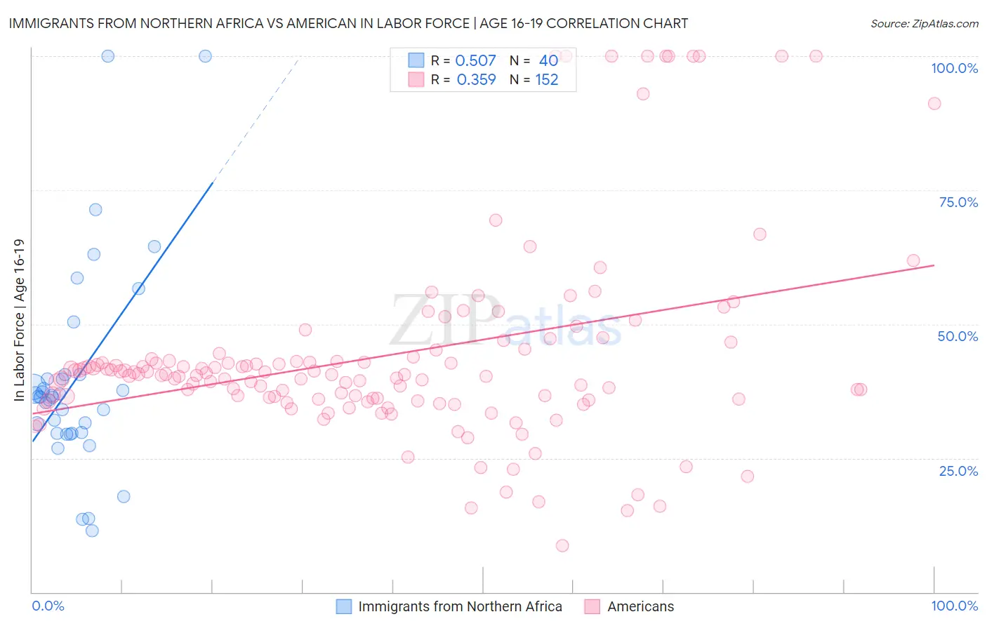 Immigrants from Northern Africa vs American In Labor Force | Age 16-19