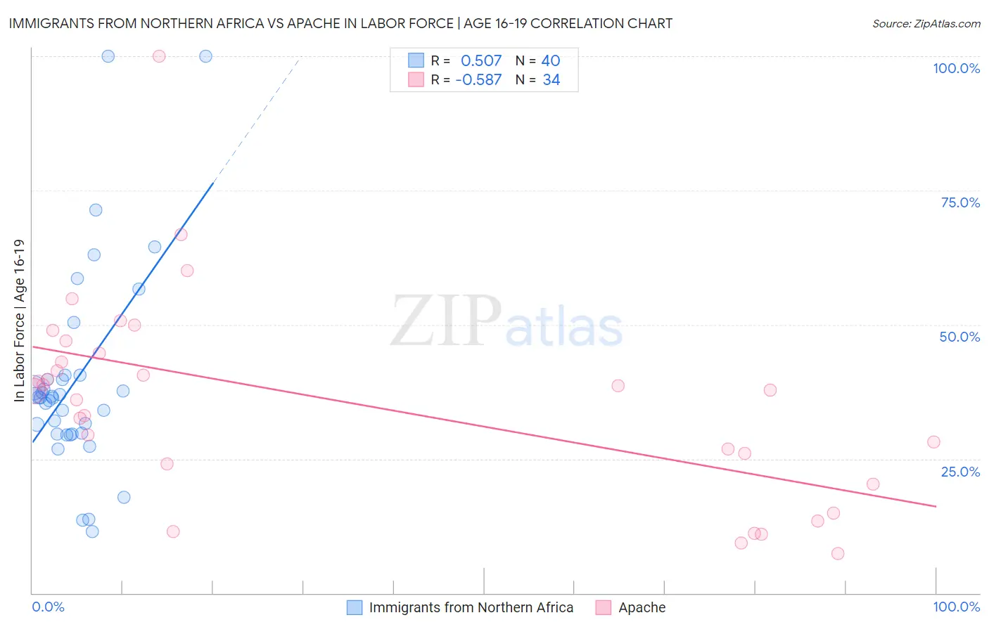 Immigrants from Northern Africa vs Apache In Labor Force | Age 16-19