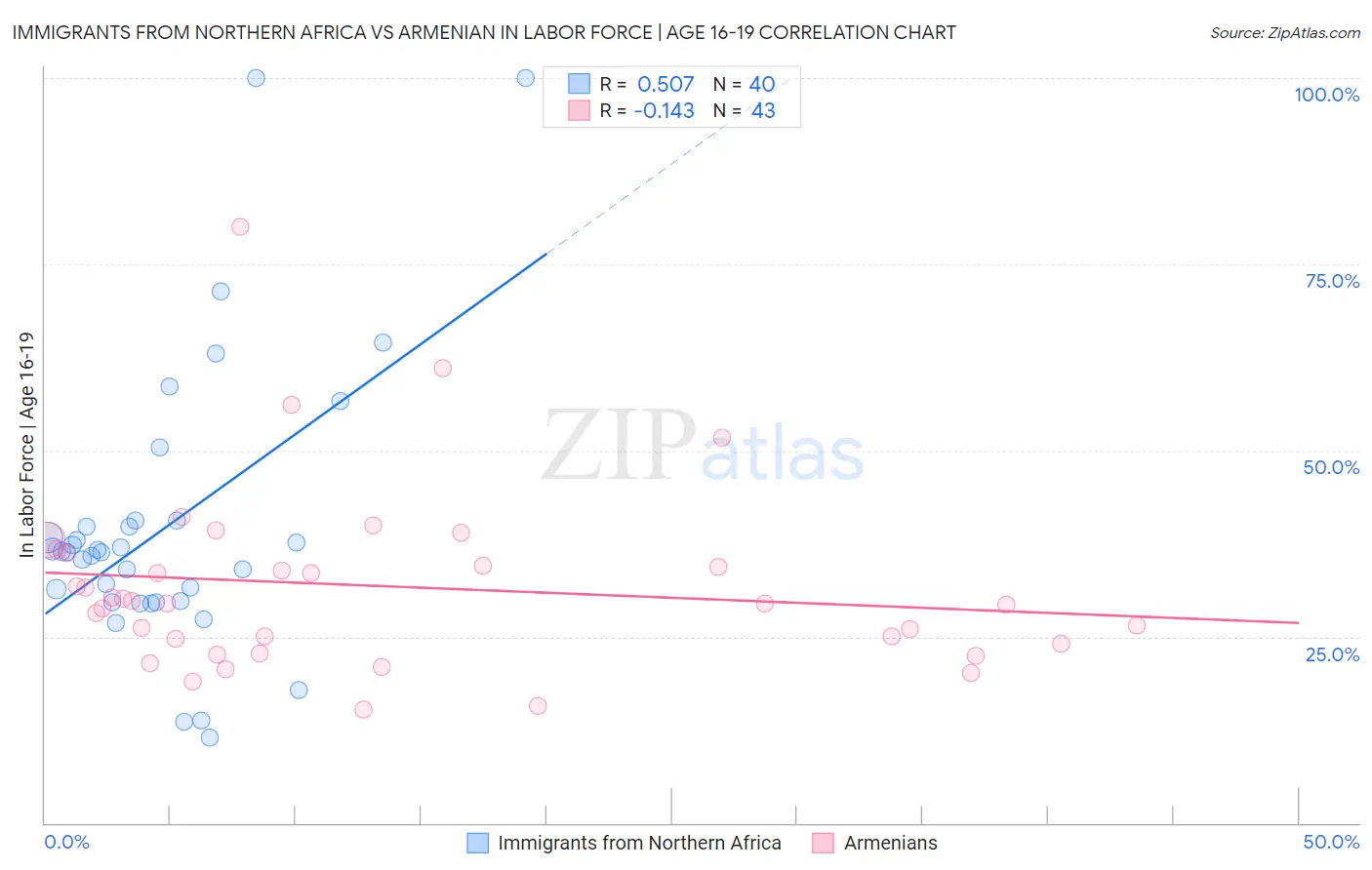 Immigrants from Northern Africa vs Armenian In Labor Force | Age 16-19