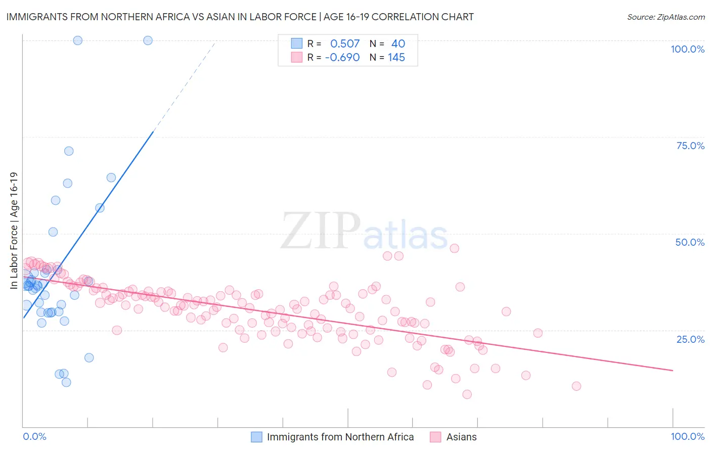 Immigrants from Northern Africa vs Asian In Labor Force | Age 16-19
