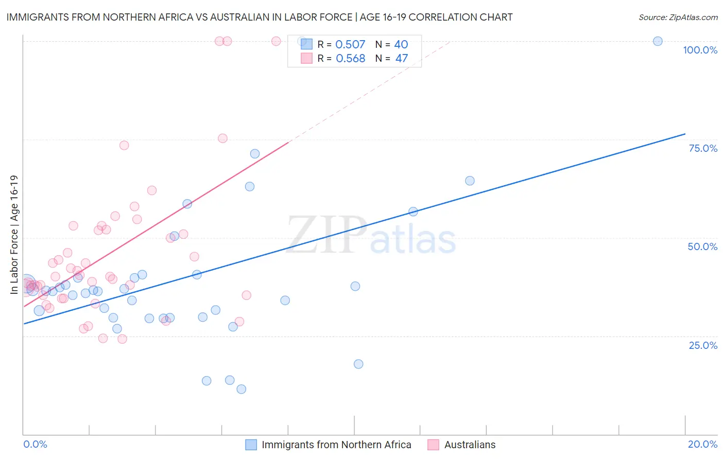 Immigrants from Northern Africa vs Australian In Labor Force | Age 16-19