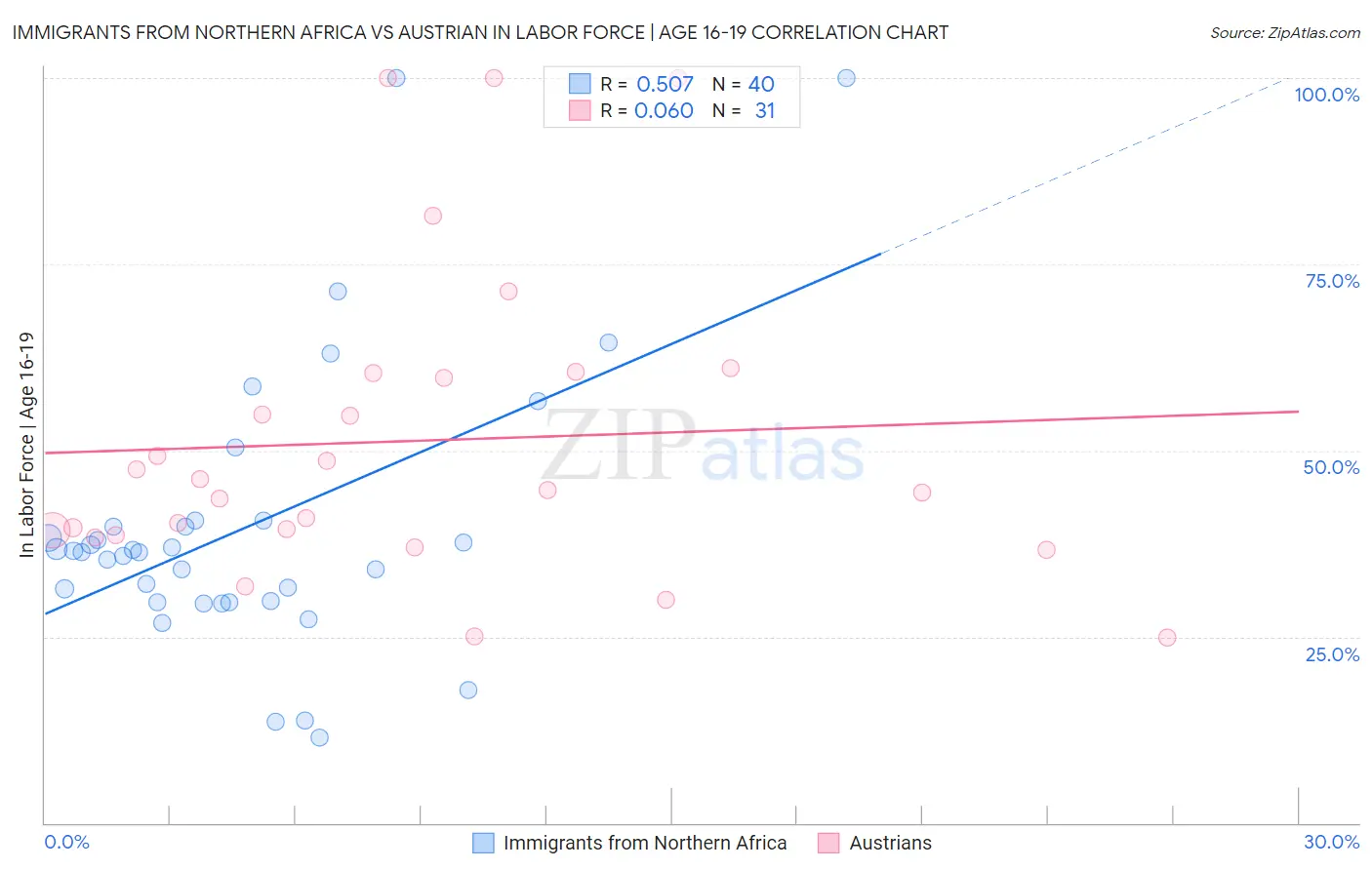 Immigrants from Northern Africa vs Austrian In Labor Force | Age 16-19