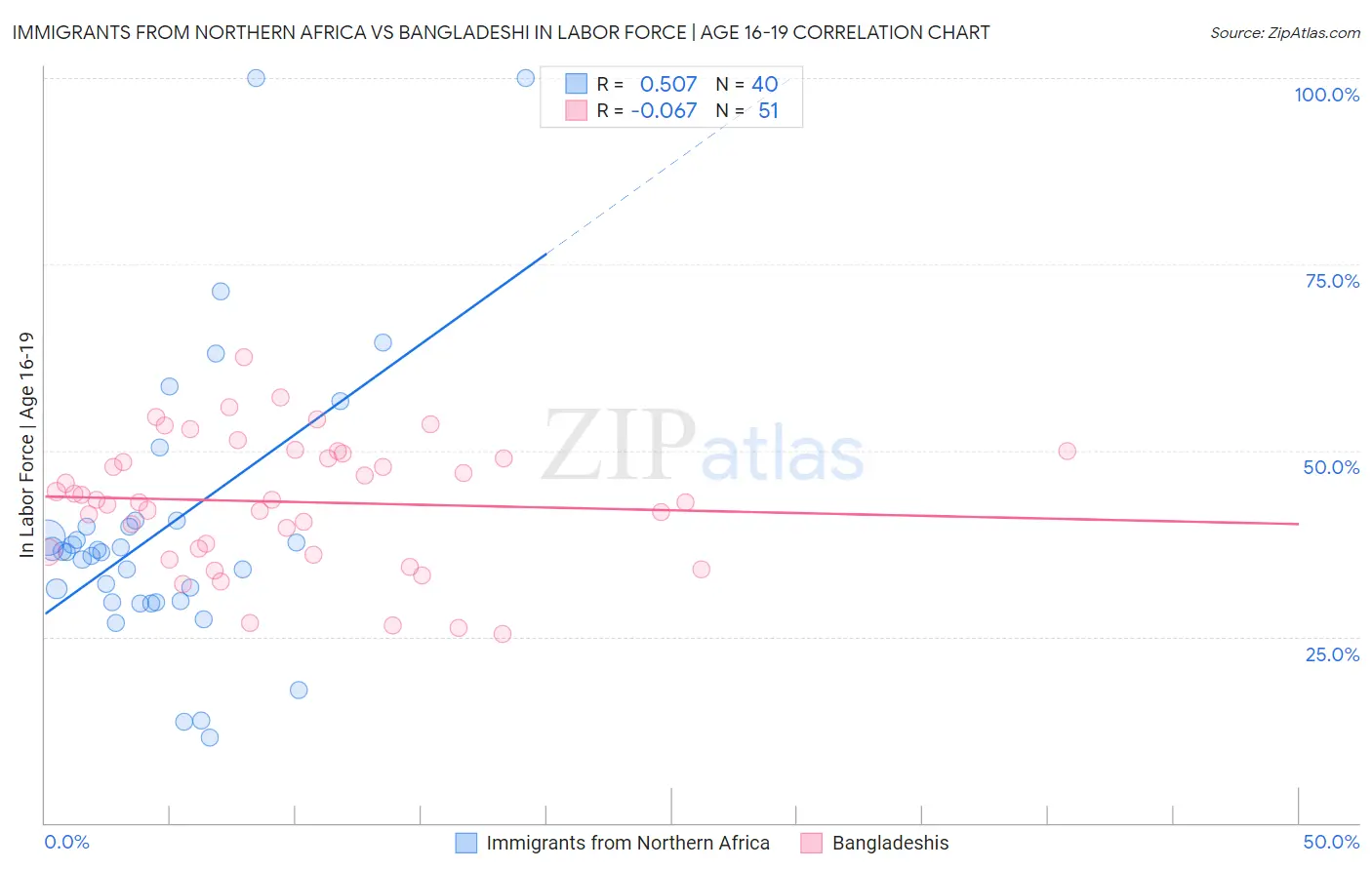 Immigrants from Northern Africa vs Bangladeshi In Labor Force | Age 16-19