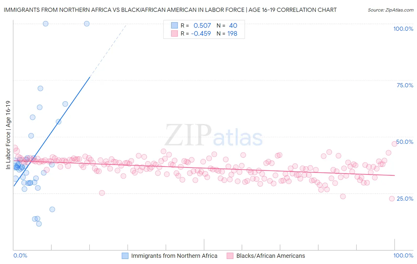 Immigrants from Northern Africa vs Black/African American In Labor Force | Age 16-19