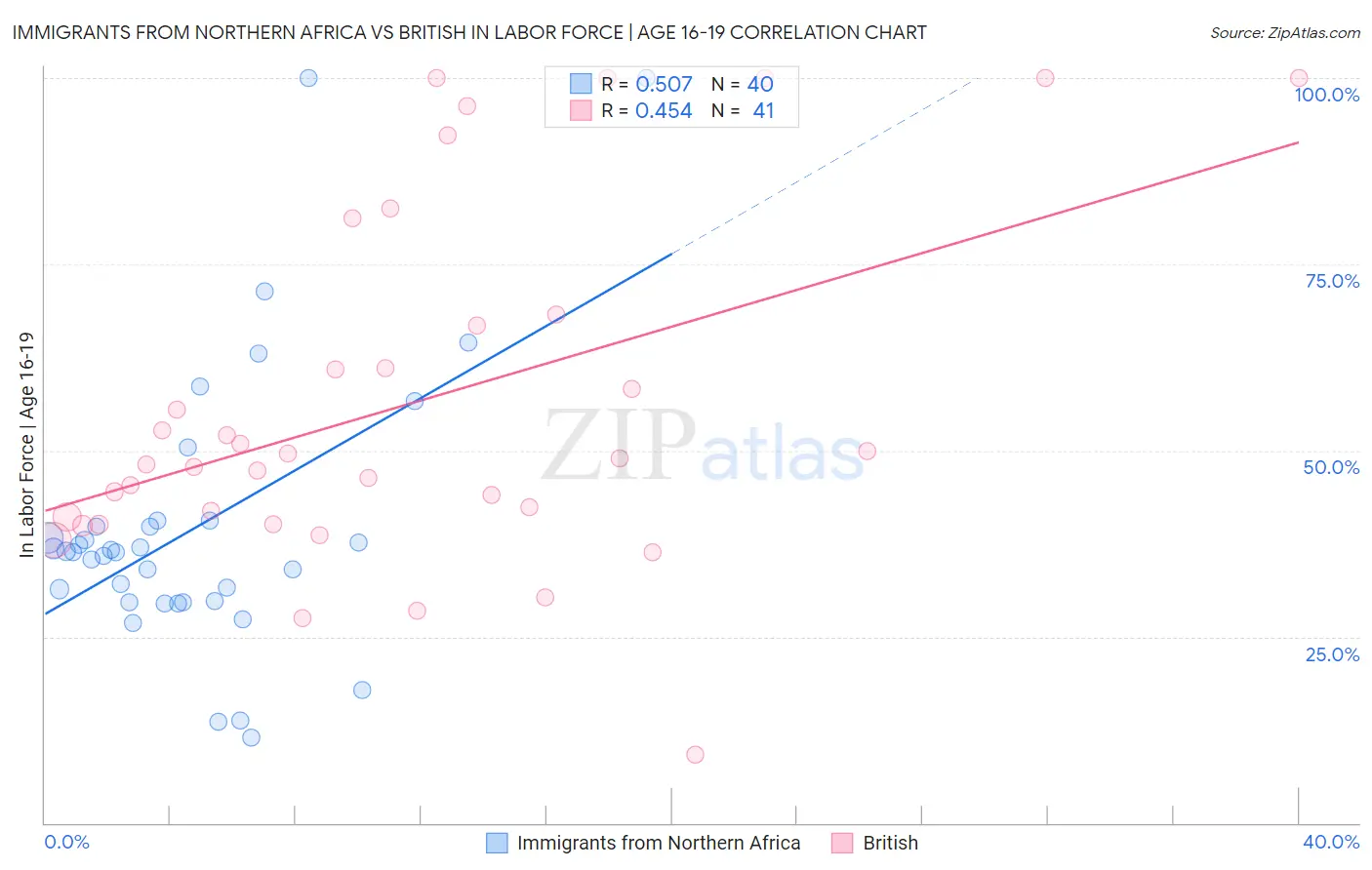 Immigrants from Northern Africa vs British In Labor Force | Age 16-19