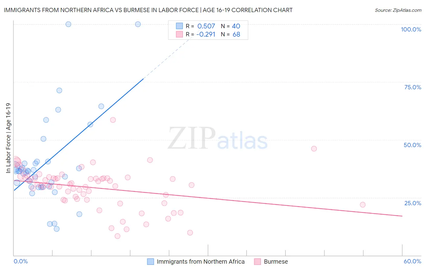 Immigrants from Northern Africa vs Burmese In Labor Force | Age 16-19