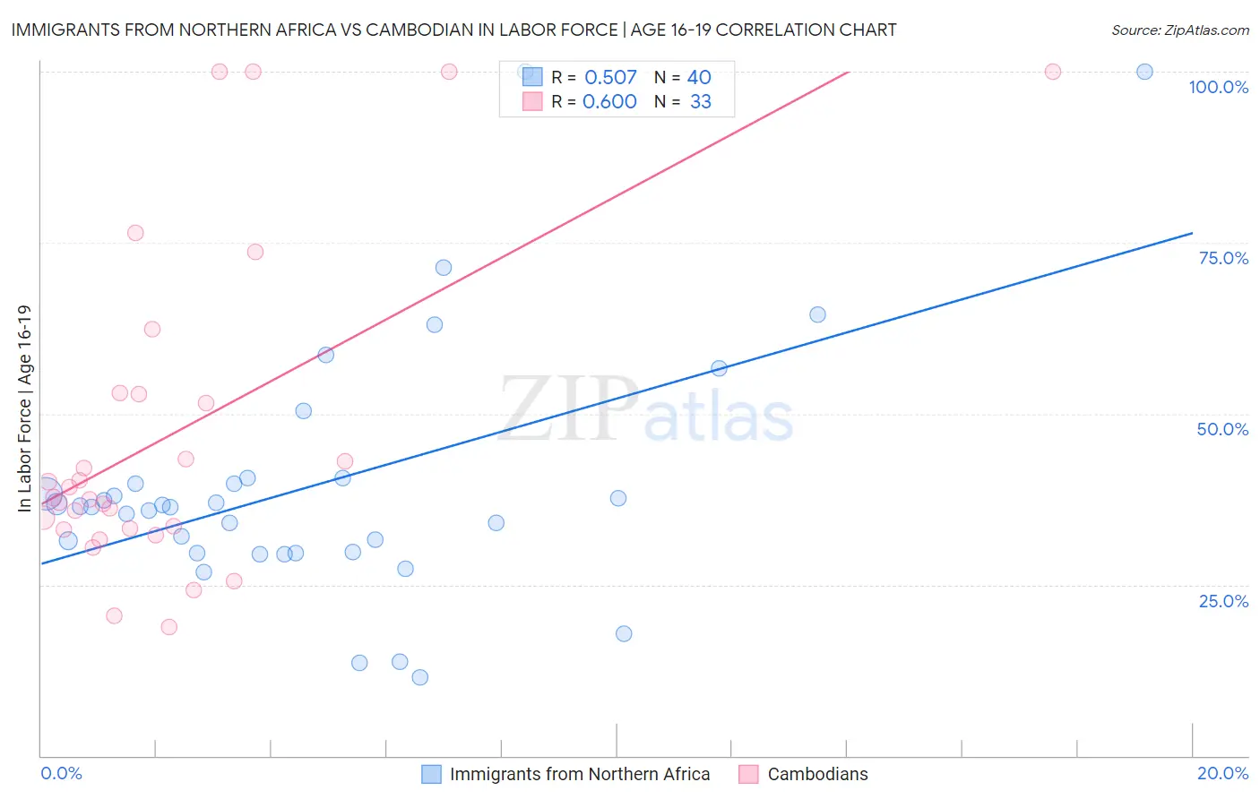 Immigrants from Northern Africa vs Cambodian In Labor Force | Age 16-19