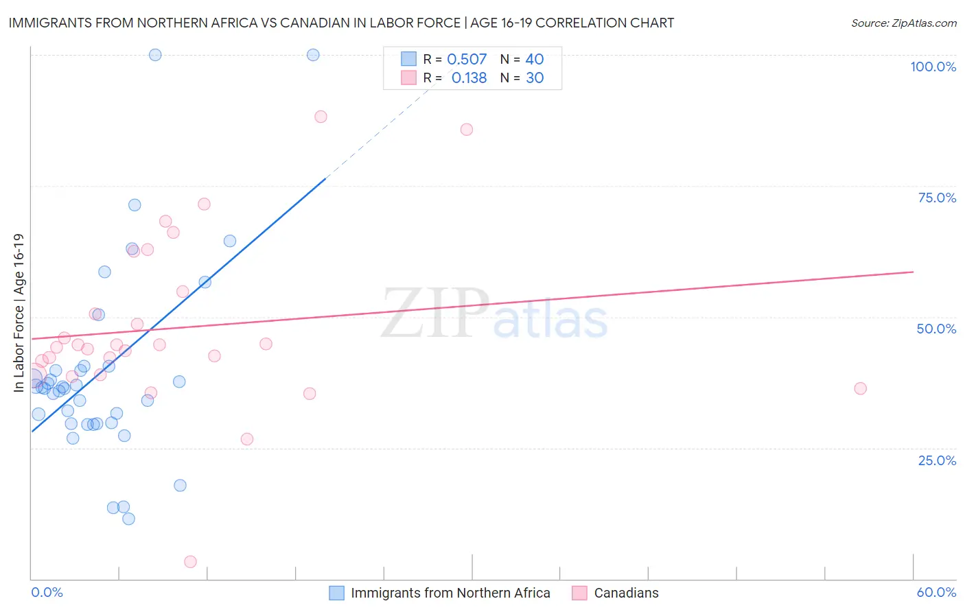 Immigrants from Northern Africa vs Canadian In Labor Force | Age 16-19