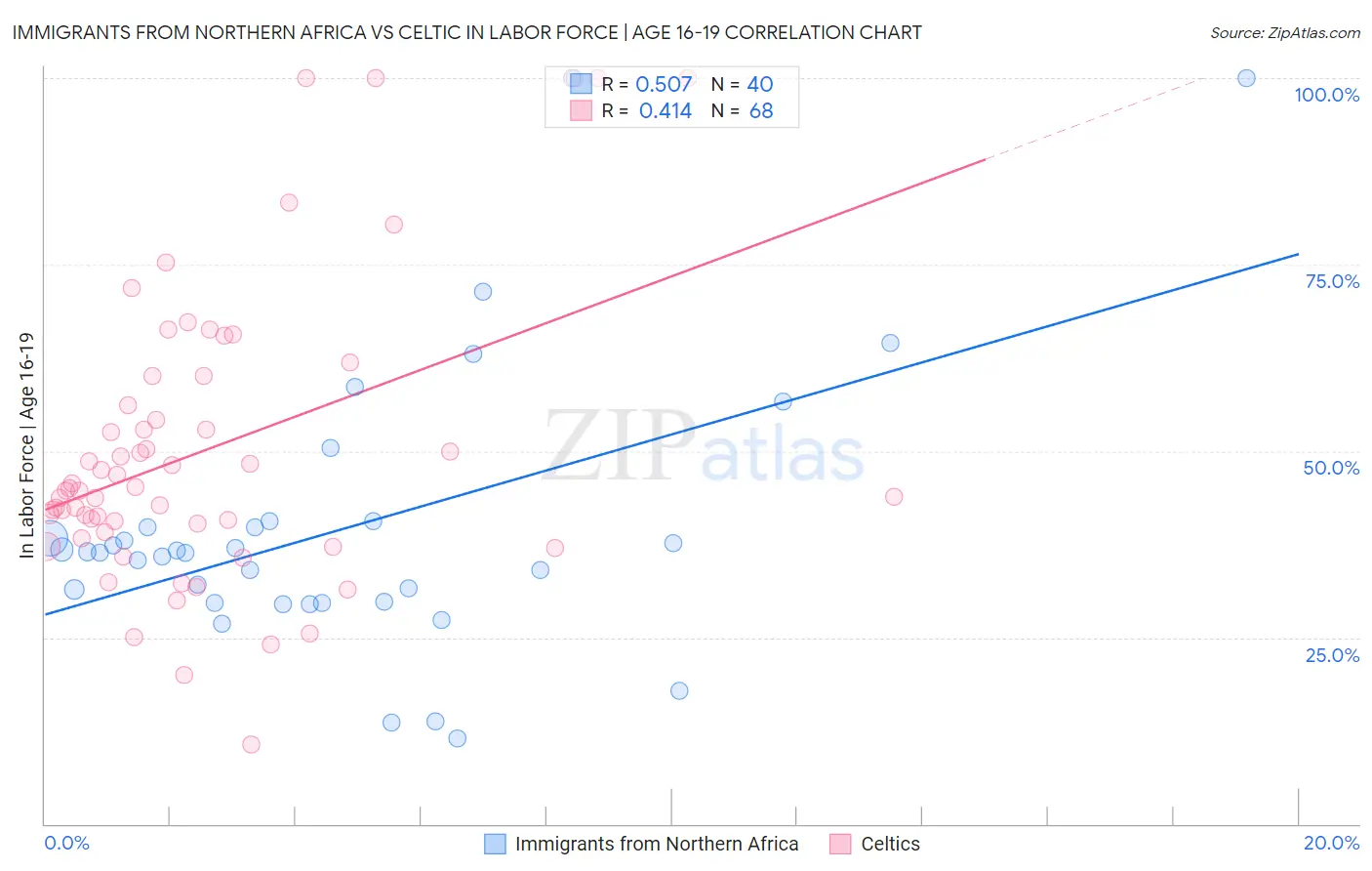 Immigrants from Northern Africa vs Celtic In Labor Force | Age 16-19
