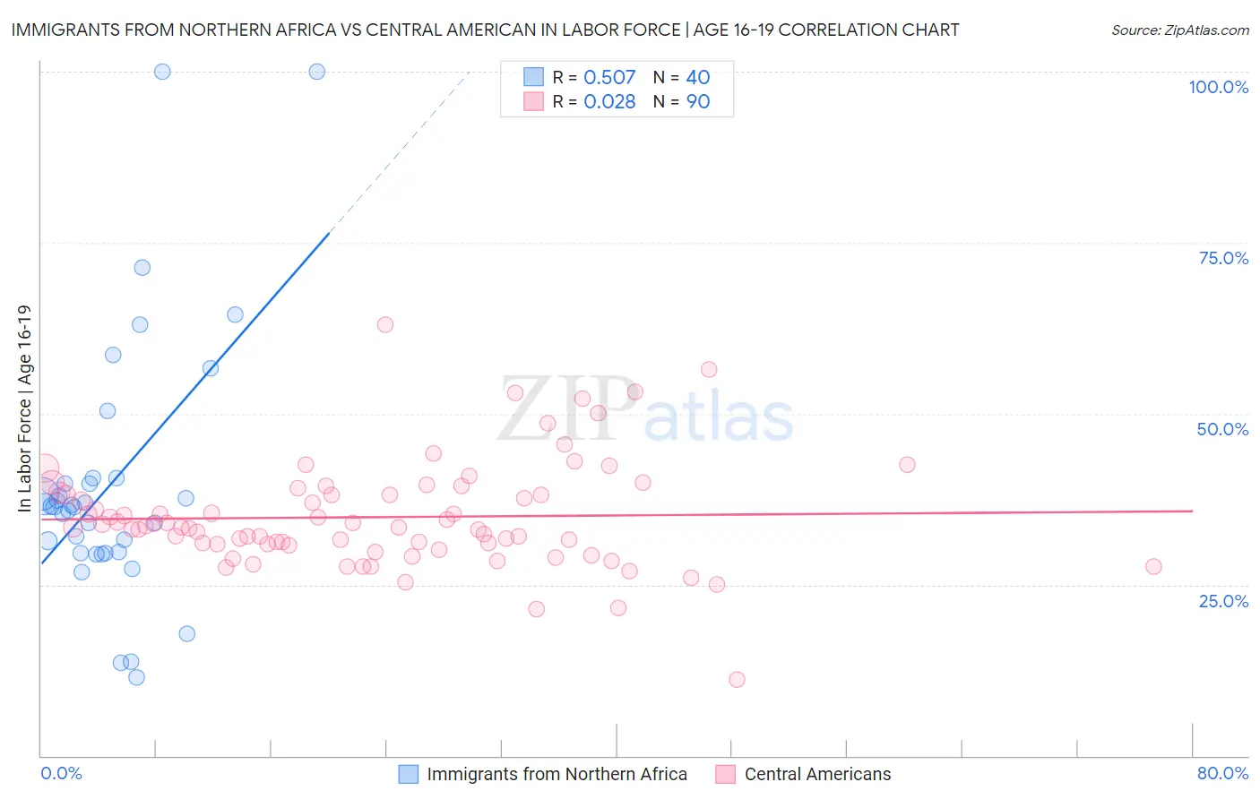 Immigrants from Northern Africa vs Central American In Labor Force | Age 16-19