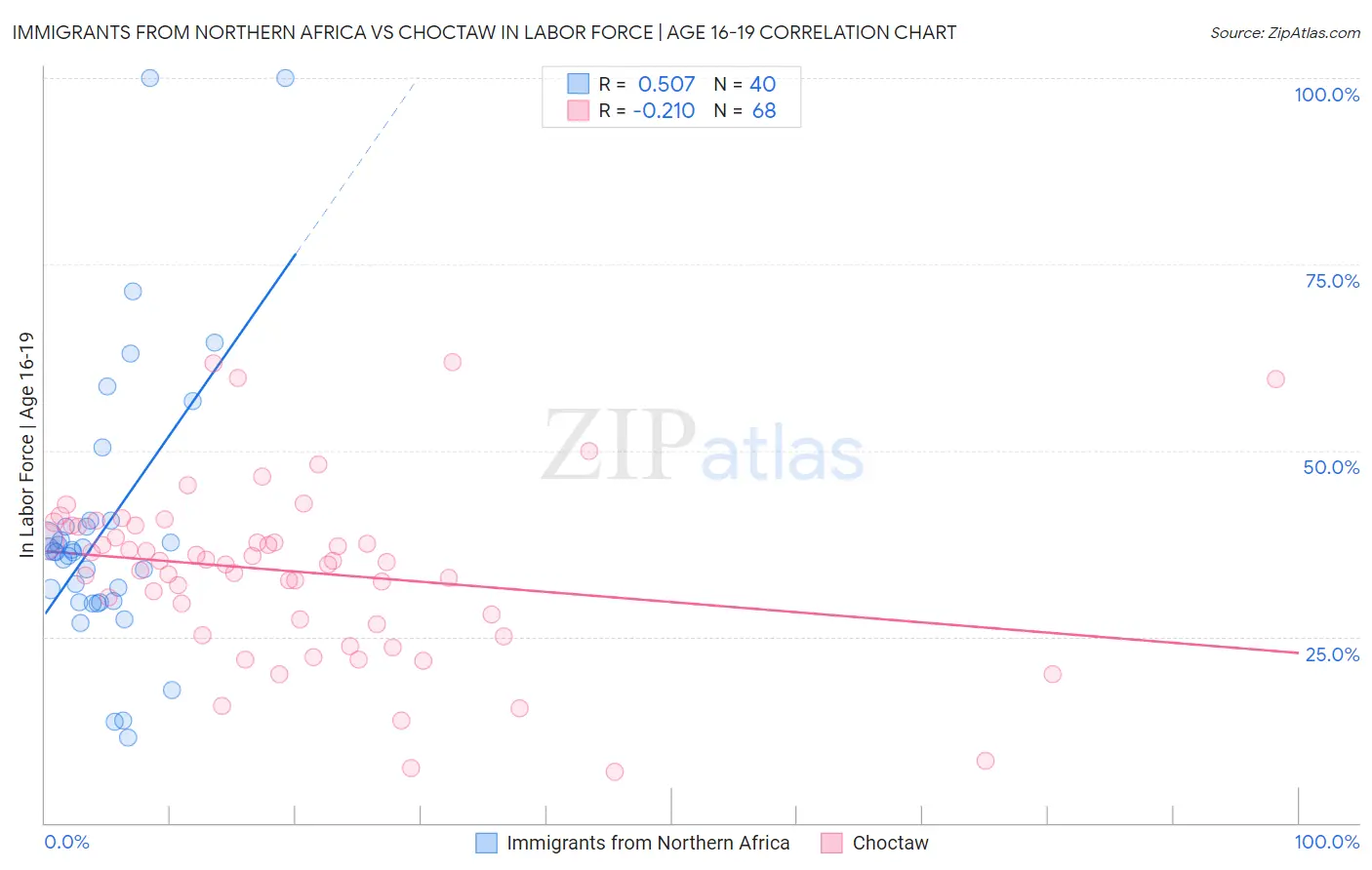 Immigrants from Northern Africa vs Choctaw In Labor Force | Age 16-19