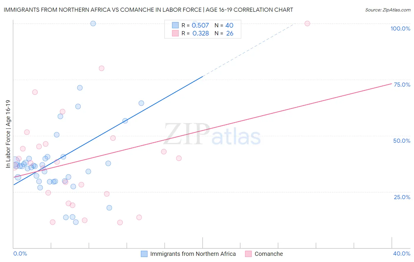 Immigrants from Northern Africa vs Comanche In Labor Force | Age 16-19