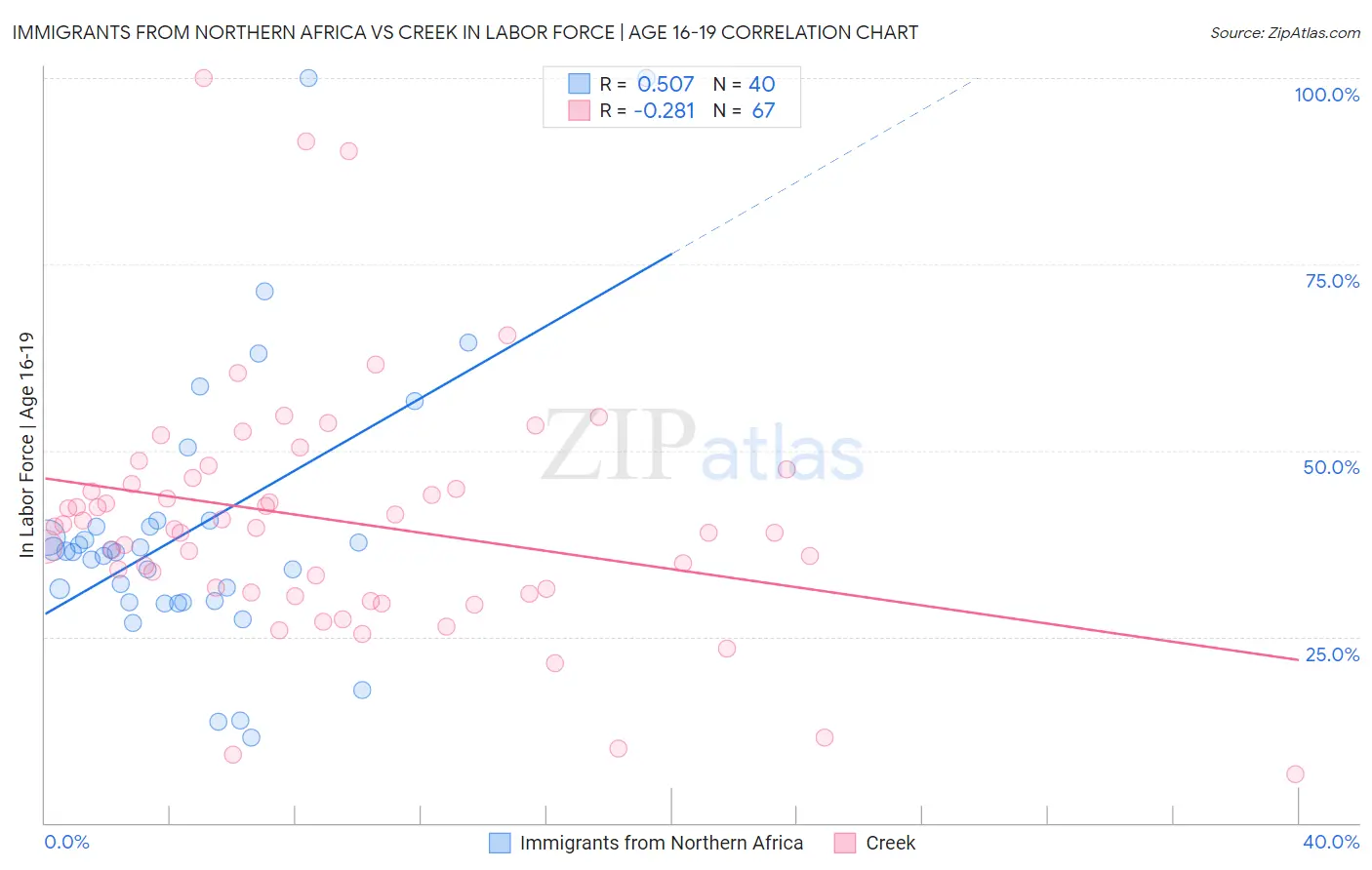 Immigrants from Northern Africa vs Creek In Labor Force | Age 16-19