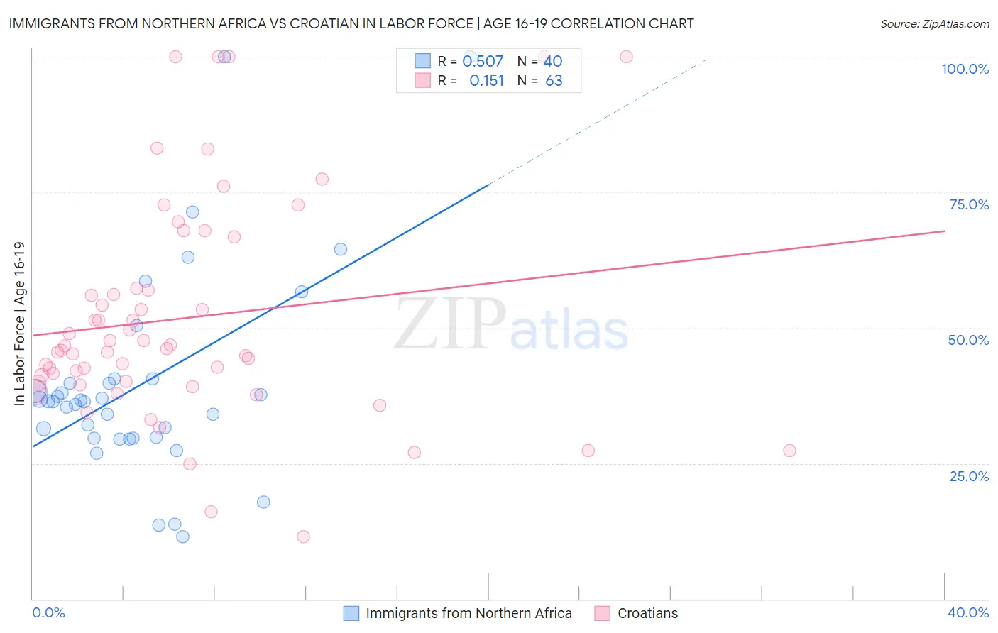Immigrants from Northern Africa vs Croatian In Labor Force | Age 16-19