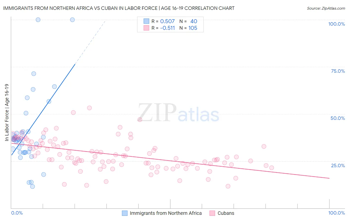 Immigrants from Northern Africa vs Cuban In Labor Force | Age 16-19
