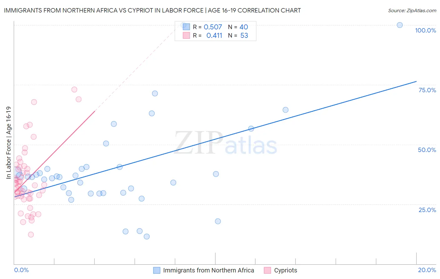 Immigrants from Northern Africa vs Cypriot In Labor Force | Age 16-19