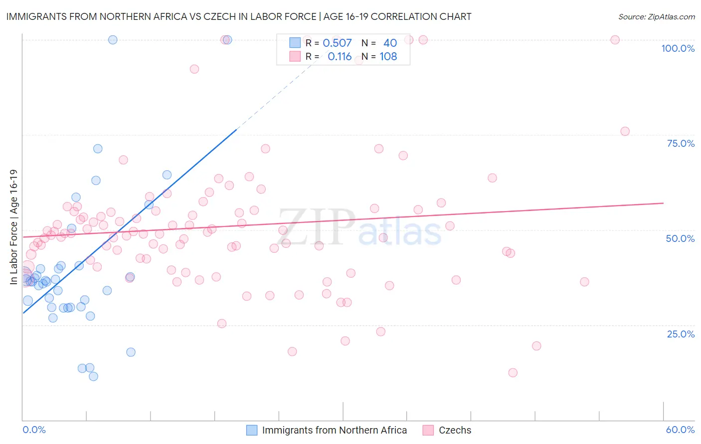 Immigrants from Northern Africa vs Czech In Labor Force | Age 16-19