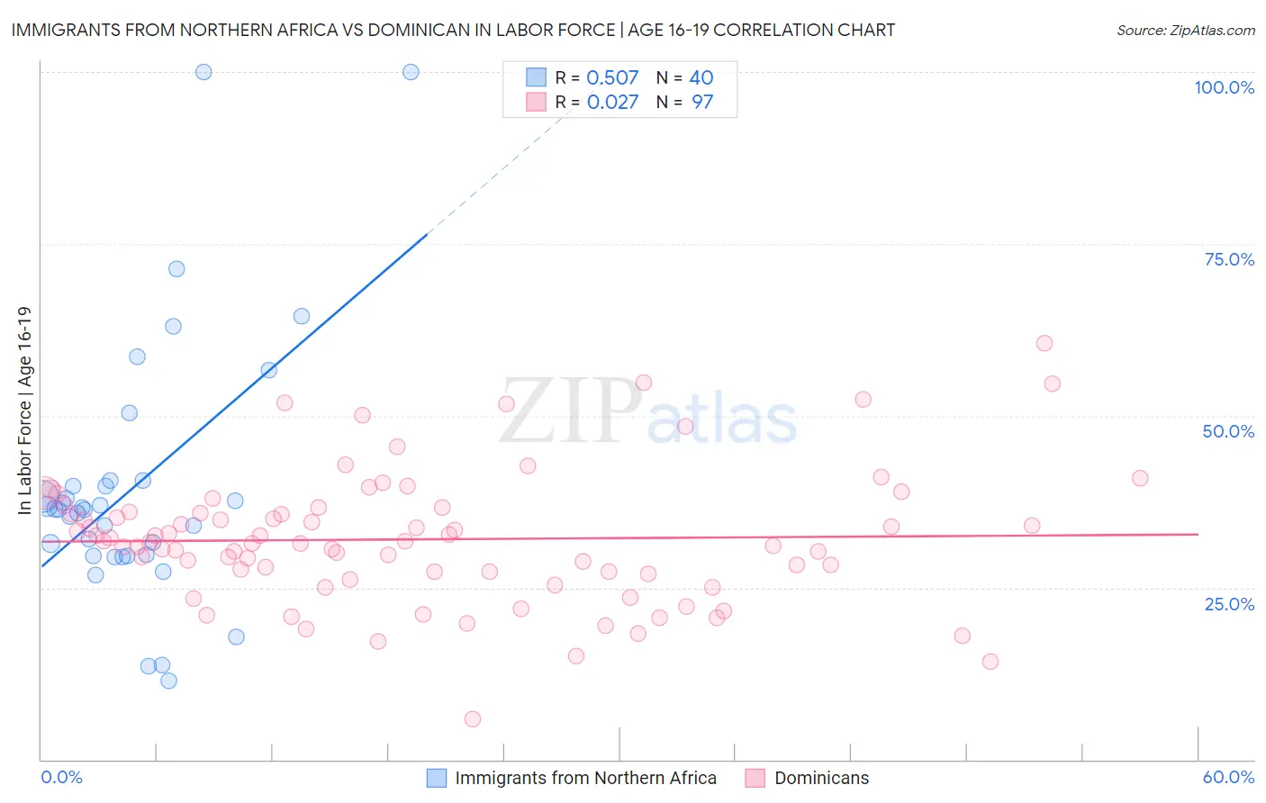Immigrants from Northern Africa vs Dominican In Labor Force | Age 16-19