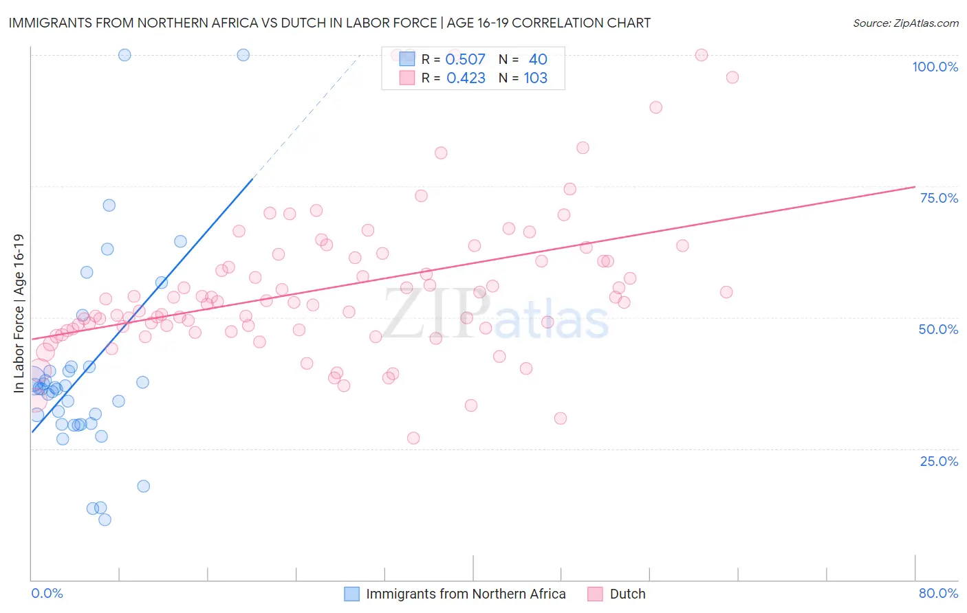 Immigrants from Northern Africa vs Dutch In Labor Force | Age 16-19