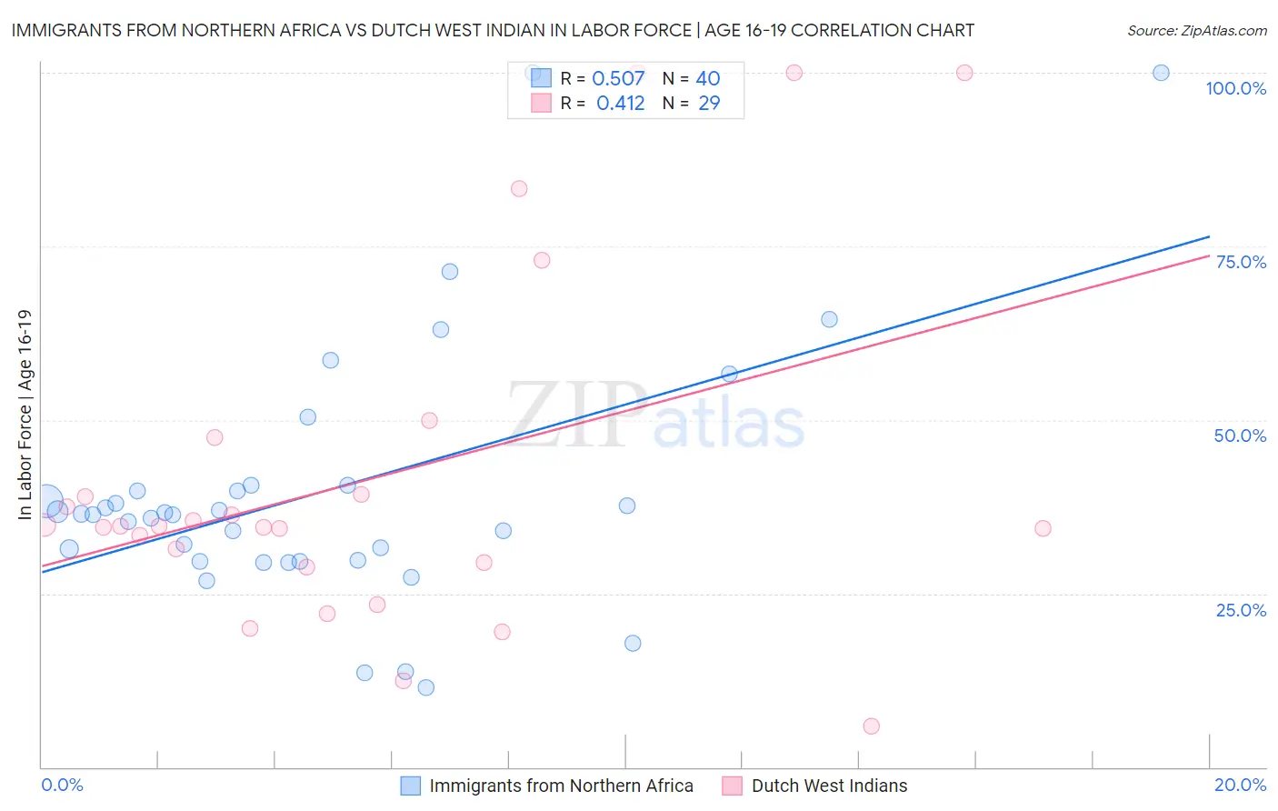 Immigrants from Northern Africa vs Dutch West Indian In Labor Force | Age 16-19