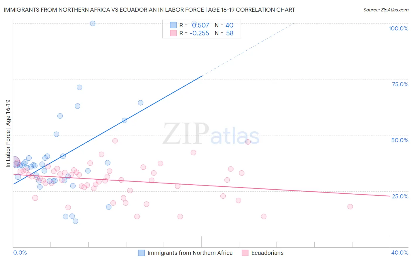 Immigrants from Northern Africa vs Ecuadorian In Labor Force | Age 16-19