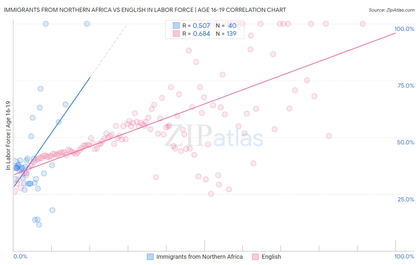 Immigrants from Northern Africa vs English In Labor Force | Age 16-19