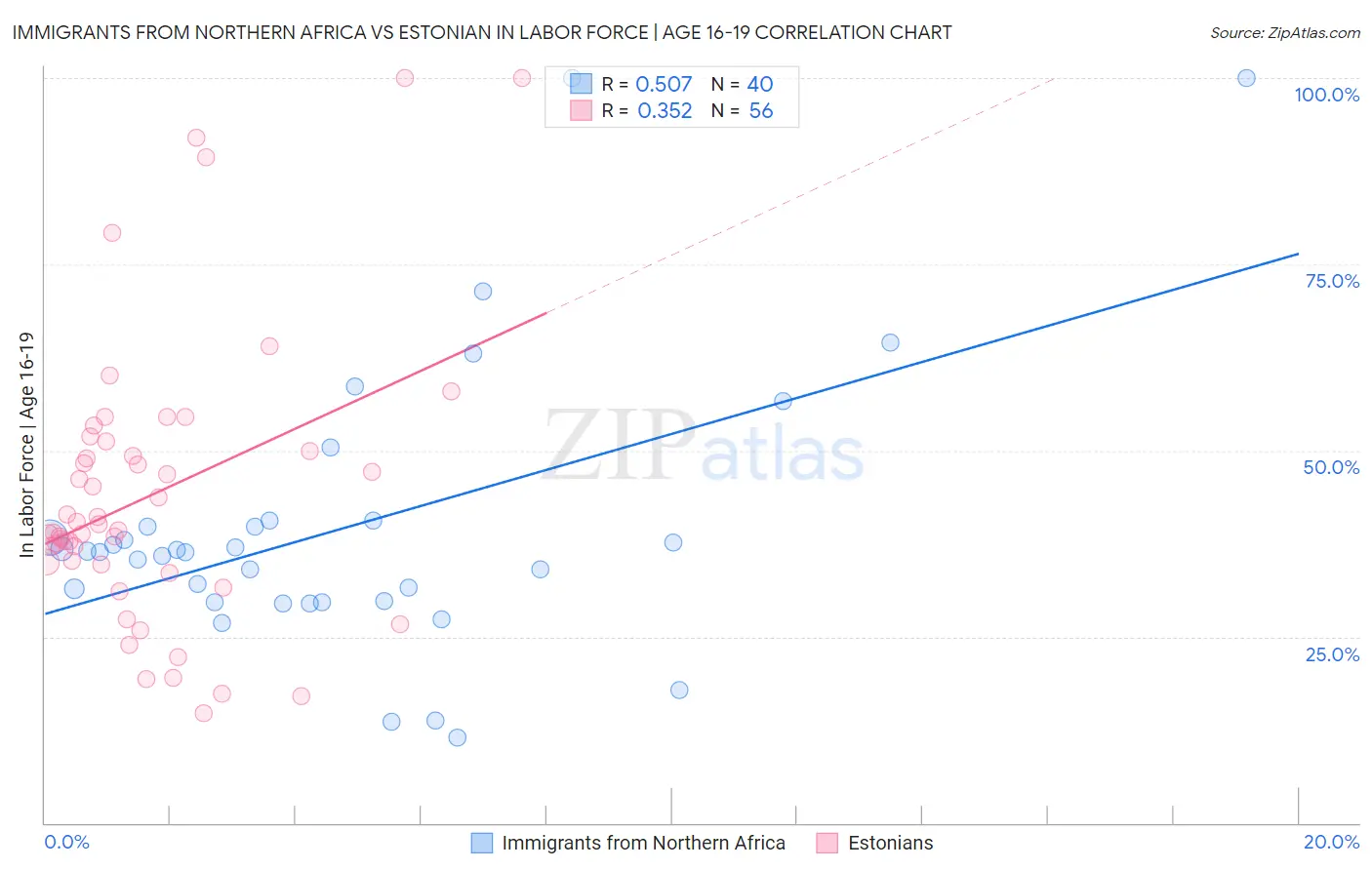 Immigrants from Northern Africa vs Estonian In Labor Force | Age 16-19