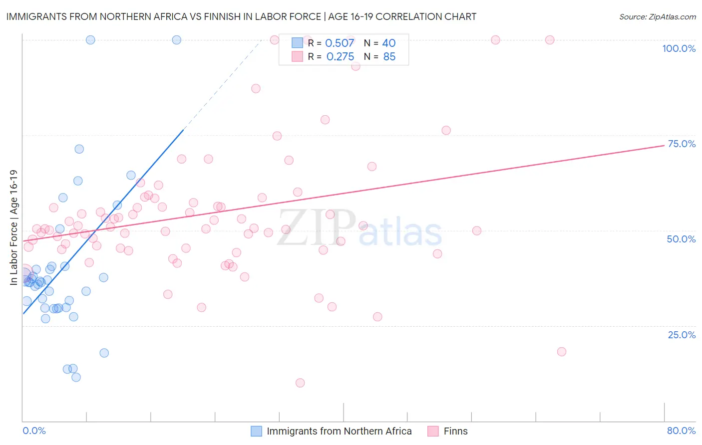 Immigrants from Northern Africa vs Finnish In Labor Force | Age 16-19