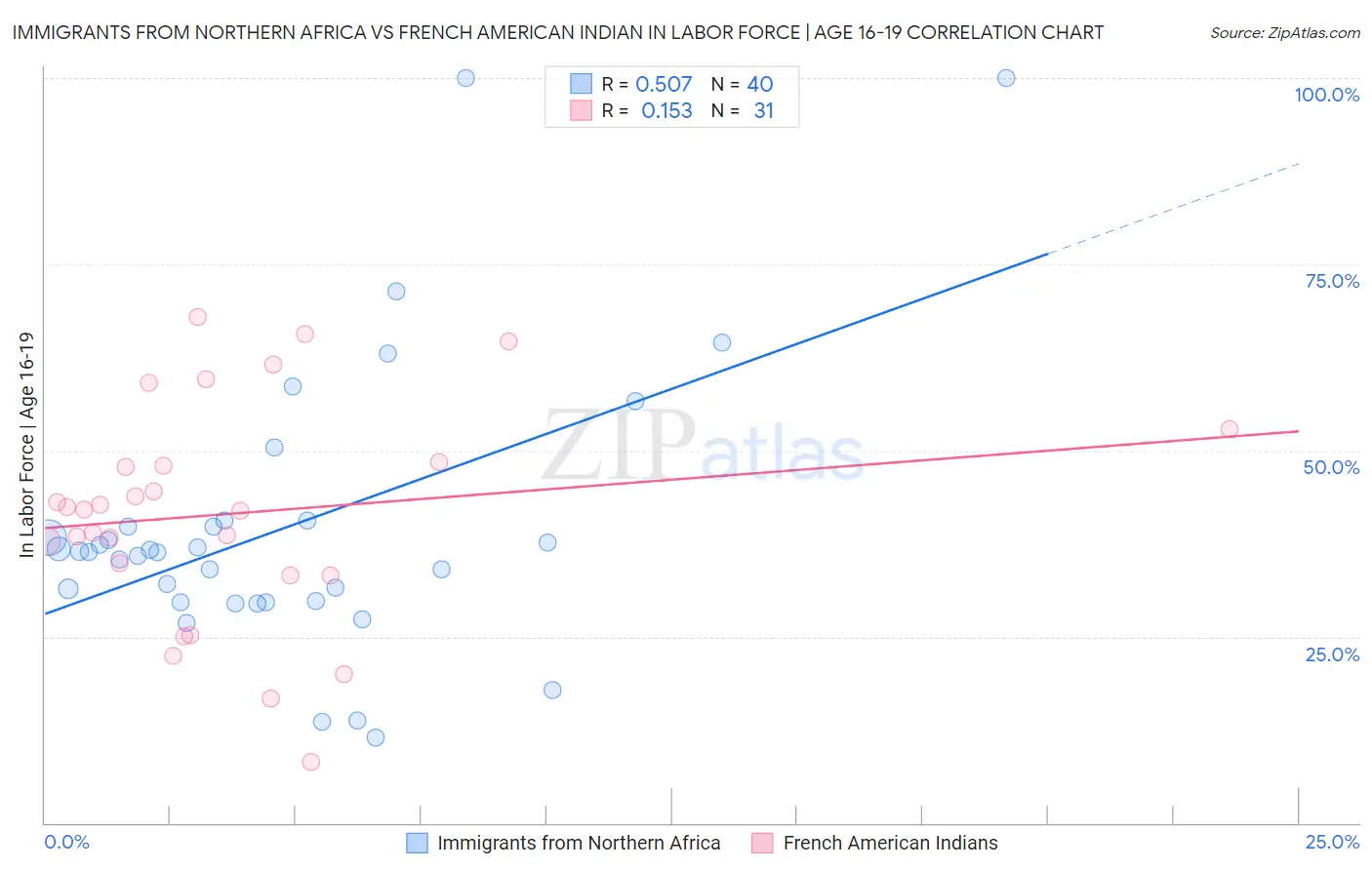 Immigrants from Northern Africa vs French American Indian In Labor Force | Age 16-19