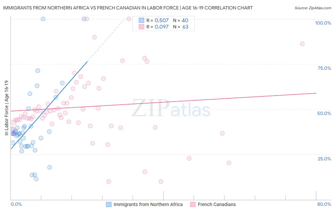 Immigrants from Northern Africa vs French Canadian In Labor Force | Age 16-19